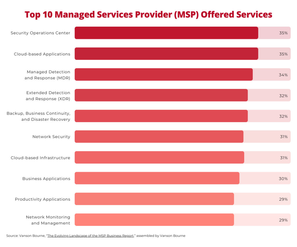 Top 10 MSP Services